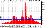 Solar PV/Inverter Performance East Array Actual & Average Power Output