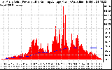 Solar PV/Inverter Performance East Array Actual & Running Average Power Output