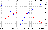 Solar PV/Inverter Performance Sun Altitude Angle & Azimuth Angle