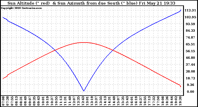 Solar PV/Inverter Performance Sun Altitude Angle & Azimuth Angle