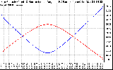 Solar PV/Inverter Performance Sun Altitude Angle & Sun Incidence Angle on PV Panels