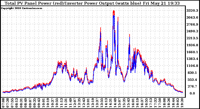 Solar PV/Inverter Performance PV Panel Power Output & Inverter Power Output