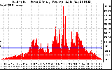 Solar PV/Inverter Performance Total PV Panel Power Output