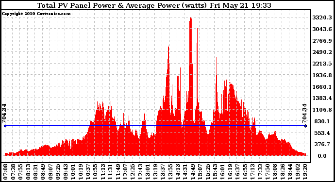 Solar PV/Inverter Performance Total PV Panel Power Output