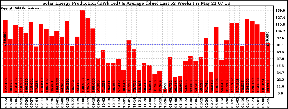 Solar PV/Inverter Performance Weekly Solar Energy Production Last 52 Weeks