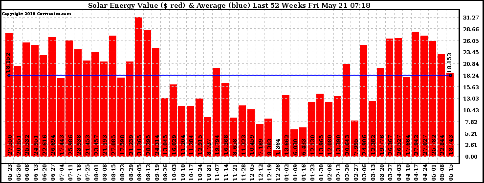 Solar PV/Inverter Performance Weekly Solar Energy Production Value Last 52 Weeks