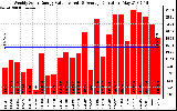 Solar PV/Inverter Performance Weekly Solar Energy Production Value