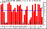 Solar PV/Inverter Performance Daily Solar Energy Production