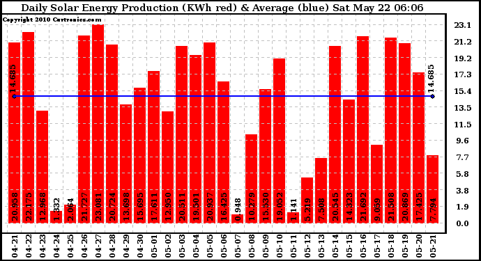 Solar PV/Inverter Performance Daily Solar Energy Production