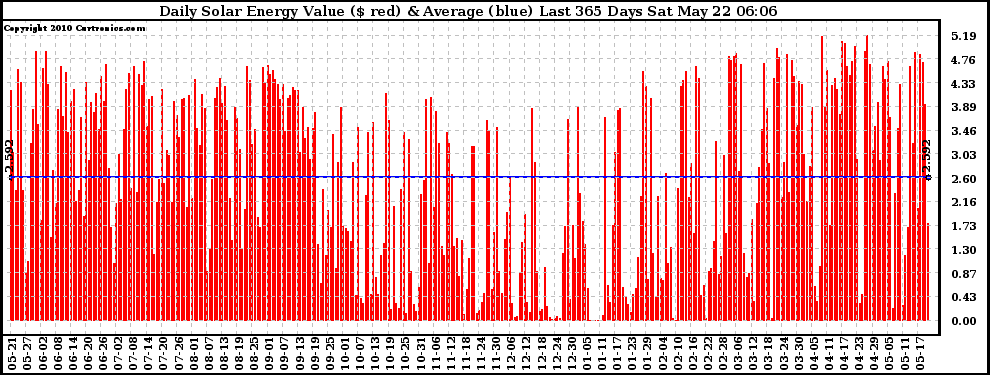 Solar PV/Inverter Performance Daily Solar Energy Production Value Last 365 Days