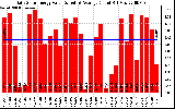 Solar PV/Inverter Performance Daily Solar Energy Production Value