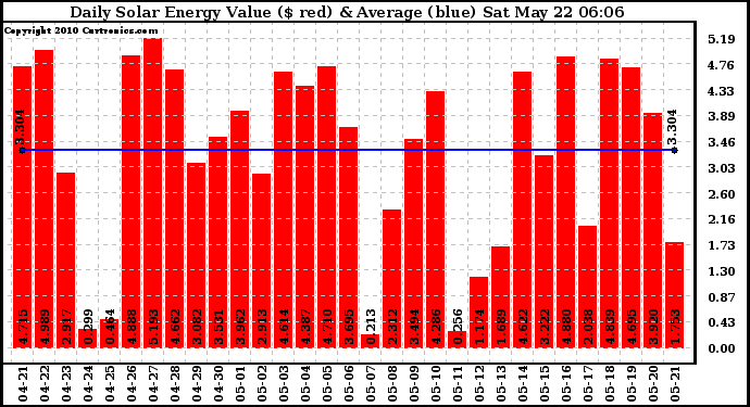 Solar PV/Inverter Performance Daily Solar Energy Production Value