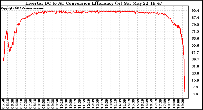 Solar PV/Inverter Performance Inverter DC to AC Conversion Efficiency