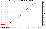 Solar PV/Inverter Performance Daily Energy Production