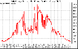 Solar PV/Inverter Performance Daily Energy Production Per Minute