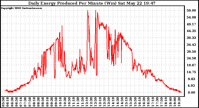 Solar PV/Inverter Performance Daily Energy Production Per Minute