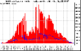 Solar PV/Inverter Performance Grid Power & Solar Radiation