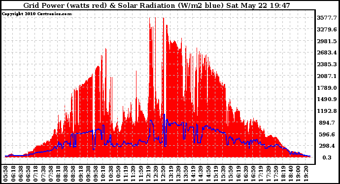 Solar PV/Inverter Performance Grid Power & Solar Radiation