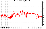 Solar PV/Inverter Performance Grid Voltage