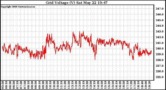 Solar PV/Inverter Performance Grid Voltage