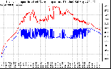 Solar PV/Inverter Performance Inverter Operating Temperature