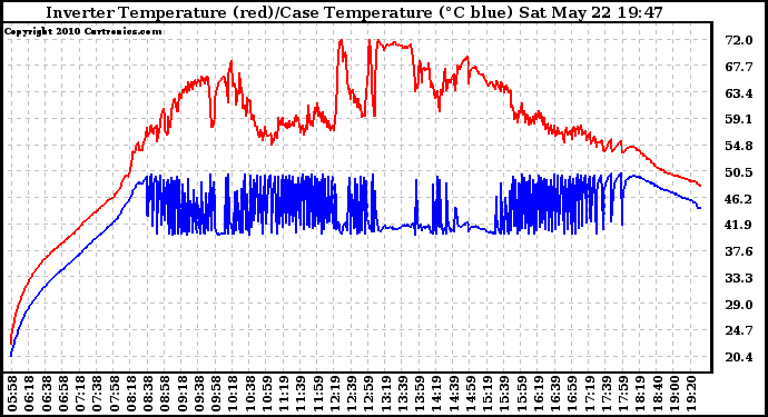 Solar PV/Inverter Performance Inverter Operating Temperature