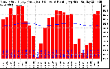 Milwaukee Solar Powered Home Monthly Production Running Average