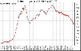 Solar PV/Inverter Performance Outdoor Temperature