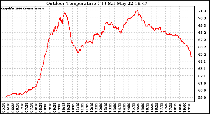 Solar PV/Inverter Performance Outdoor Temperature