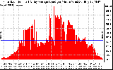 Solar PV/Inverter Performance Solar Radiation & Day Average per Minute