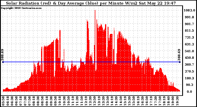 Solar PV/Inverter Performance Solar Radiation & Day Average per Minute