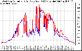 Solar PV/Inverter Performance Photovoltaic Panel Current Output