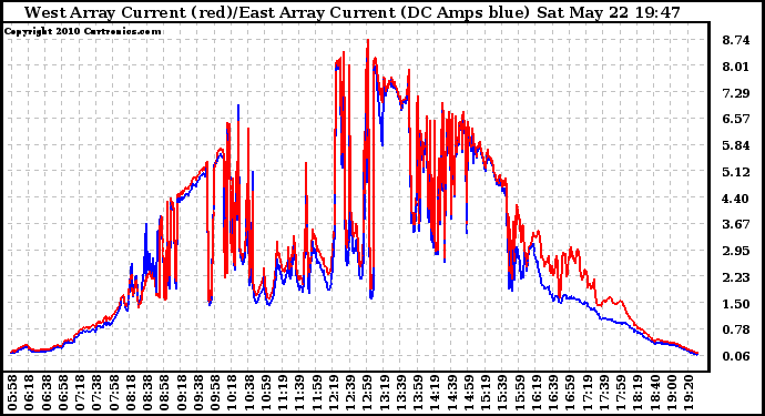 Solar PV/Inverter Performance Photovoltaic Panel Current Output