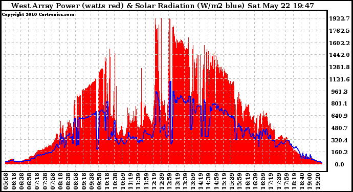 Solar PV/Inverter Performance West Array Power Output & Solar Radiation