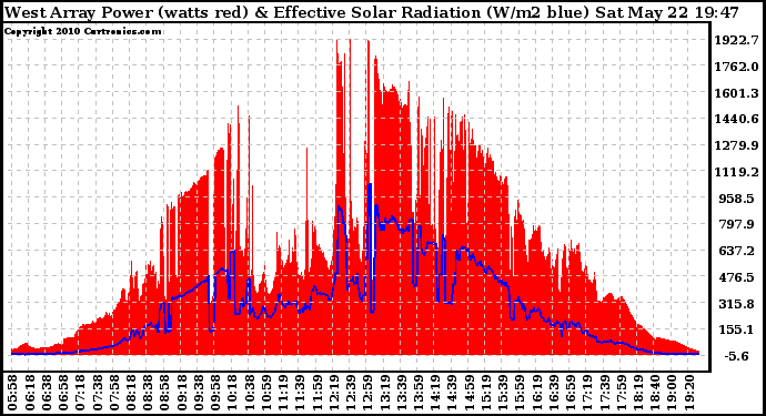 Solar PV/Inverter Performance West Array Power Output & Effective Solar Radiation