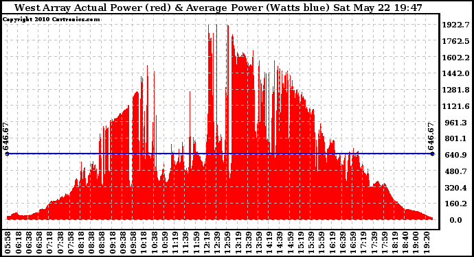 Solar PV/Inverter Performance West Array Actual & Average Power Output