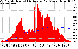 Solar PV/Inverter Performance West Array Actual & Running Average Power Output