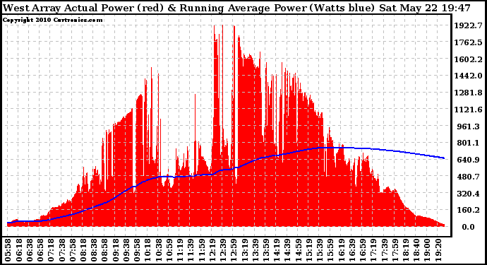 Solar PV/Inverter Performance West Array Actual & Running Average Power Output