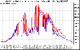 Solar PV/Inverter Performance Photovoltaic Panel Power Output