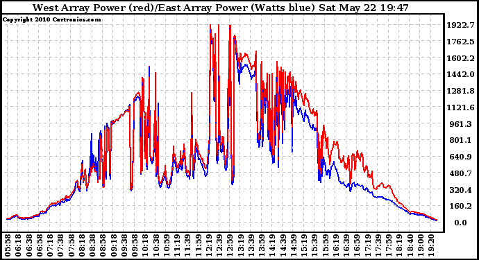 Solar PV/Inverter Performance Photovoltaic Panel Power Output