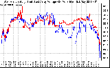 Solar PV/Inverter Performance Photovoltaic Panel Voltage Output