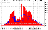 Solar PV/Inverter Performance East Array Power Output & Solar Radiation