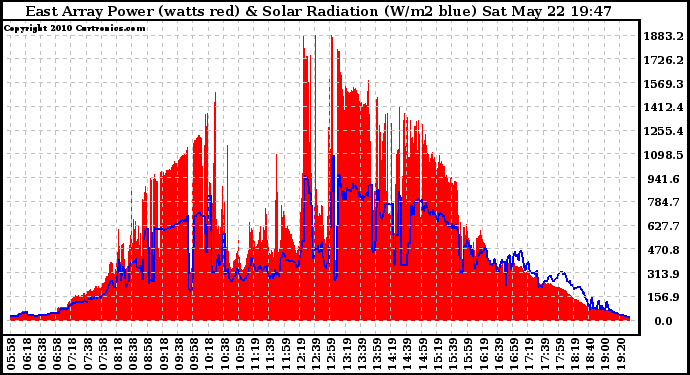 Solar PV/Inverter Performance East Array Power Output & Solar Radiation