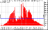 Solar PV/Inverter Performance East Array Actual & Average Power Output