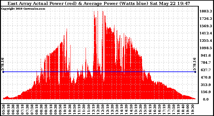 Solar PV/Inverter Performance East Array Actual & Average Power Output