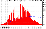 Solar PV/Inverter Performance East Array Actual & Running Average Power Output