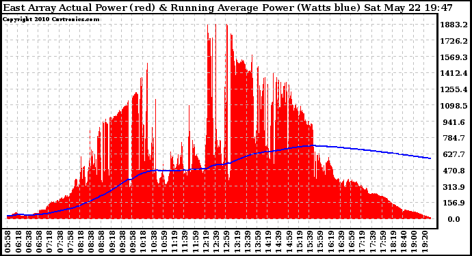 Solar PV/Inverter Performance East Array Actual & Running Average Power Output