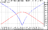 Solar PV/Inverter Performance Sun Altitude Angle & Azimuth Angle