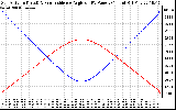 Solar PV/Inverter Performance Sun Altitude Angle & Sun Incidence Angle on PV Panels