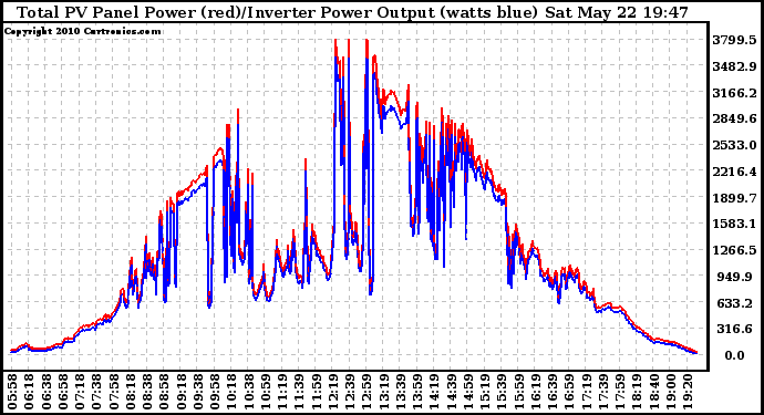 Solar PV/Inverter Performance PV Panel Power Output & Inverter Power Output